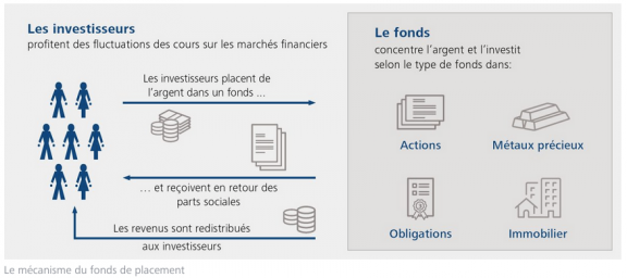 Plan d&#039;épargne en fonds de placement