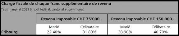 Comment faire des économies fiscales ?