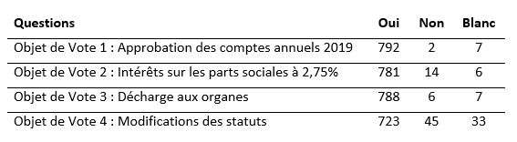 Résultats du vote par correspondance 2024